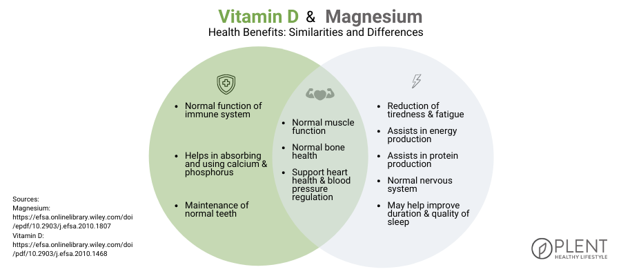 How does Magnesium and Vitamin D benefit each other How does Magnesium and Vitamin D benefit each other